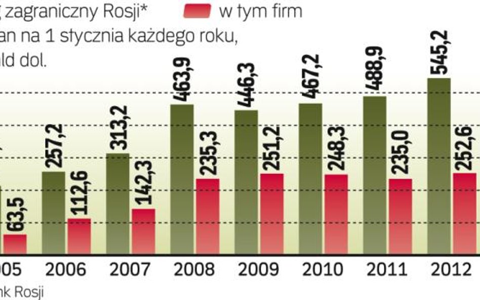 Firmy szukają finansowania za granicą