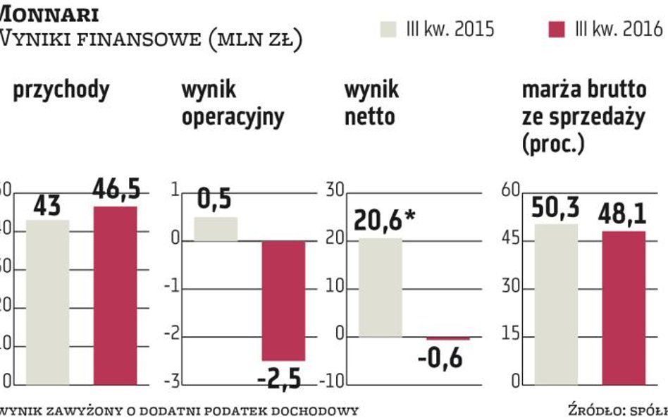 Trudno liczyć na rychłą poprawę w Monnari