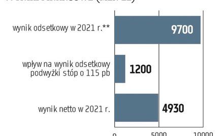 PKO BP szacuje wpływ już dokonanych podwyżek stóp procentowych o 115 pkt baz. na wynik odsetkowy w p