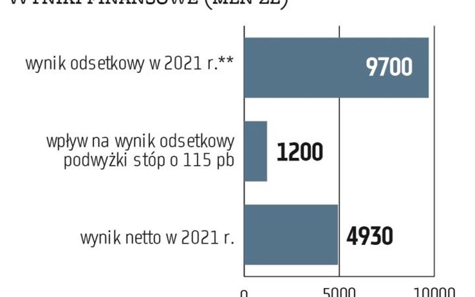 PKO BP szacuje wpływ już dokonanych podwyżek stóp procentowych o 115 pkt baz. na wynik odsetkowy w p