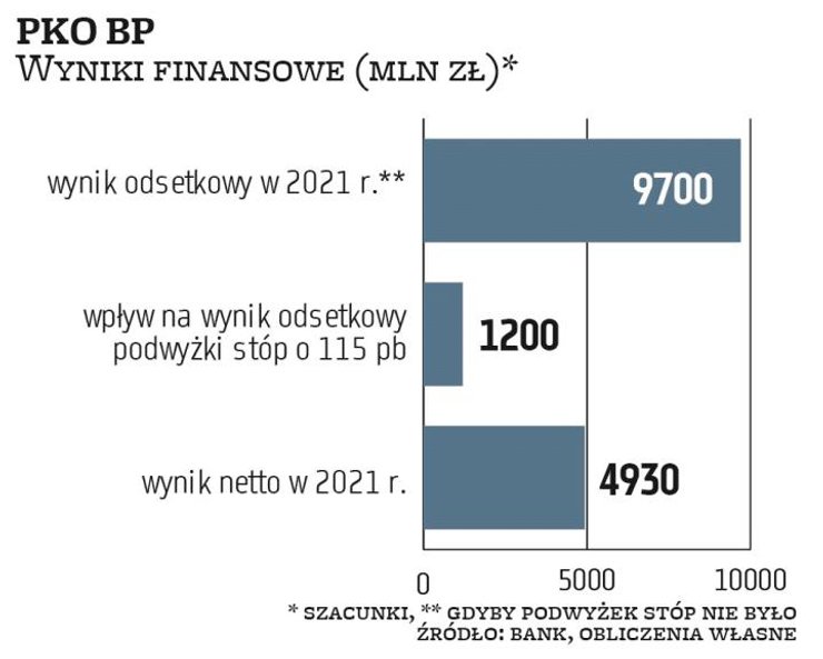 PKO BP szacuje wpływ już dokonanych podwyżek stóp procentowych o 115 pkt baz. na wynik odsetkowy w p