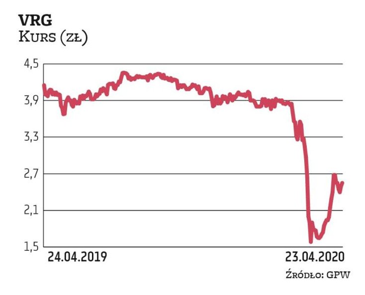 Biznes VRG został zachwiany przez ograniczenia w handlu związane z pandemią. Zarząd spodziewa się, ż