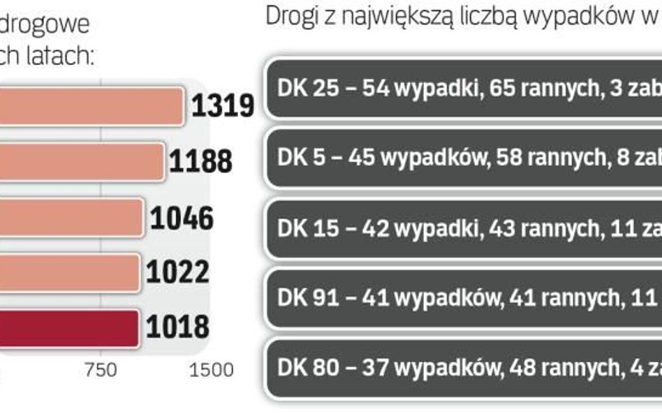 Liczba zdarzeń na drogach powoli spada