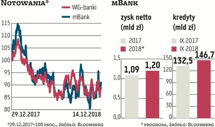 Już na początku tego roku prezes mBanku Cezary Stypułkowski sugerował, że trudno będzie osiągnąć zak