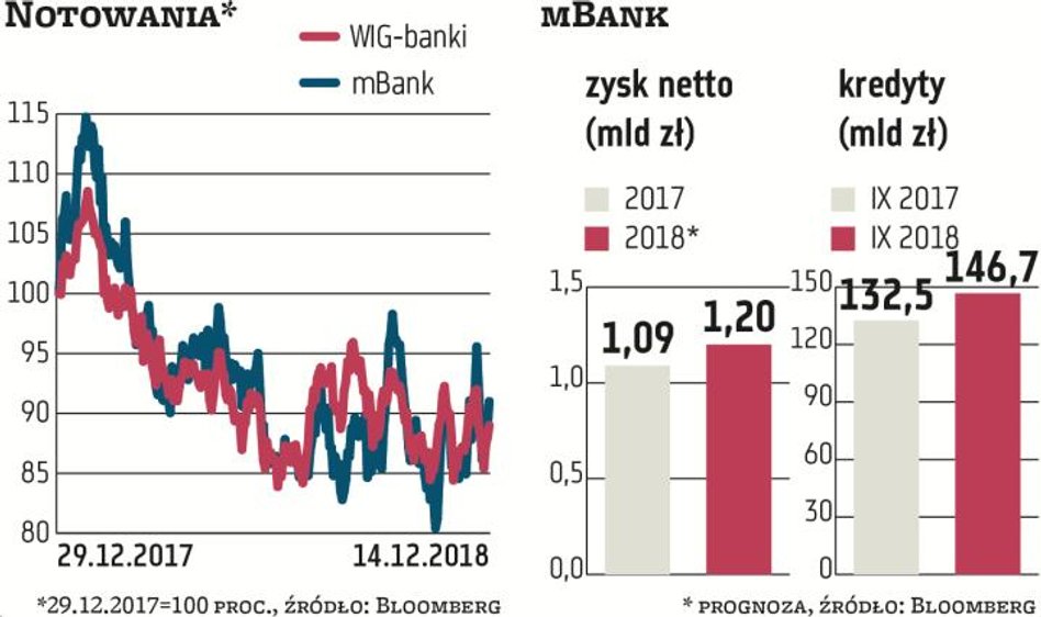 Już na początku tego roku prezes mBanku Cezary Stypułkowski sugerował, że trudno będzie osiągnąć zak