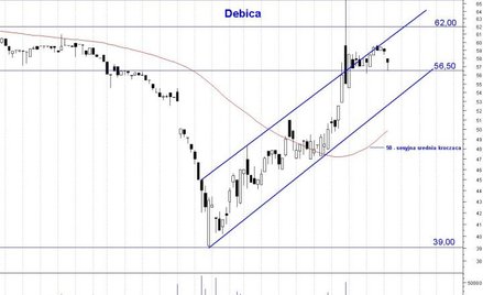 Dębica zwalnia tempo wzrostu