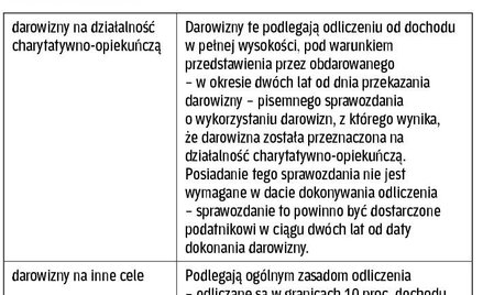 Darowizny na rzecz kościoła można podzielić na dwie grupy