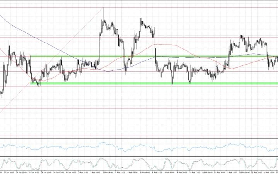 EURUSD, interwał H1