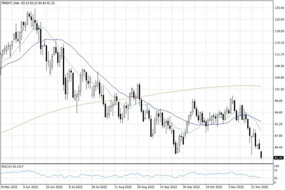Notowania ropy naftowej Brent – dane dzienne