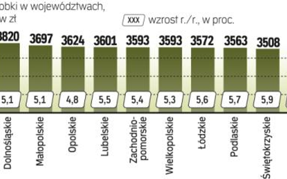 Różnice między regionami to nawet 1,4 tys. zł