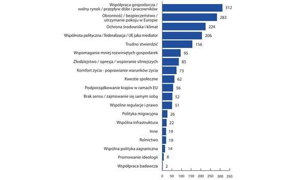 Trzecie pytanie zadane w sondażu brzmiało „Jakie są zdaniem mediów, z których Pan/Pani korzysta, głó