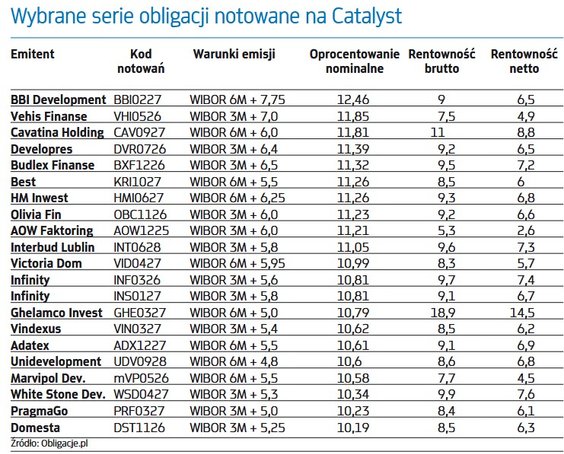 Wybrane serie obligacji notowane na Catalyst