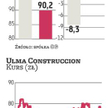 Ulma Construccion: Nowe kontrakty mają dać wyższą marżę