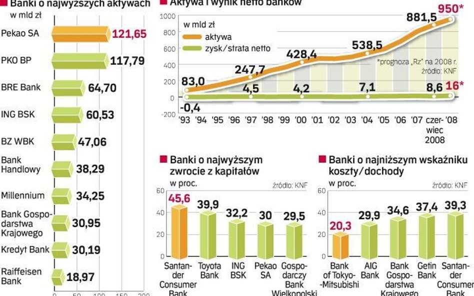 Dobry czas dla banków w Polsce nie mija