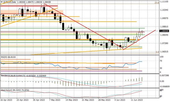 Wykres dzienny EURUSD