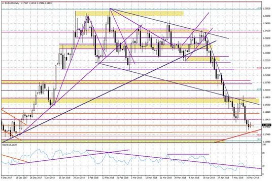 Wykres dzienny EUR/USD