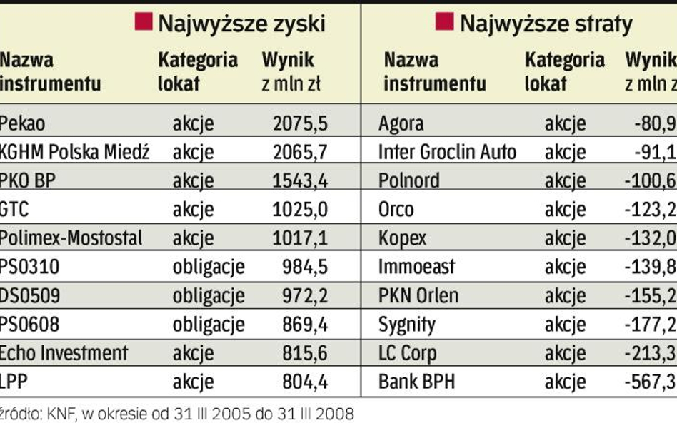 OFE: nie będzie lepiej na GPW?