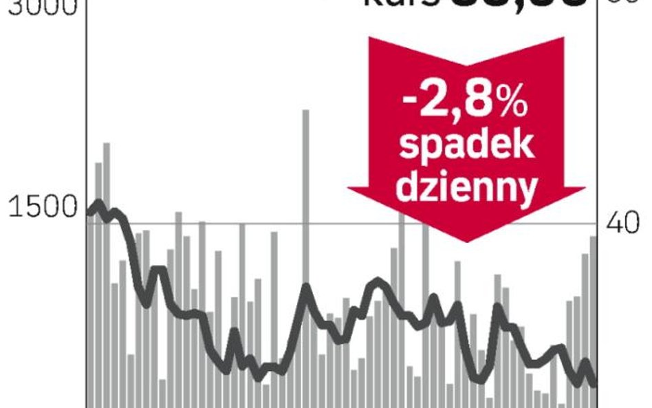 Słaba sesja PKN Orlen