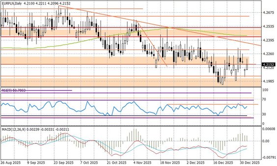 Wykres dzienny EURPLN