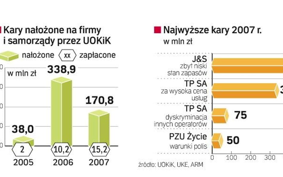 Firmy nie chcą płacić za przewinienia