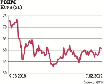 Pozycję w akcjonariacie PBKM umocnił Nationale-Nederlanden OFE, informując w ostatnim czasie o zwięk