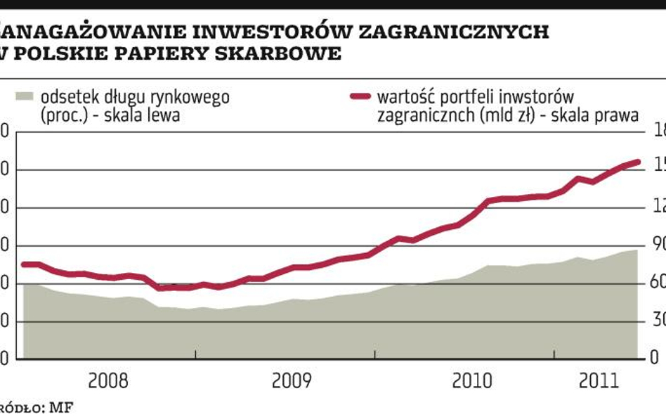 Obligacje trafiają głównie za granicę