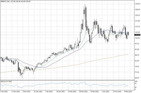 Notowania ropy naftowej Brent – dane dzienne