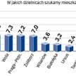 Ulubione dzielnice warszawiaków