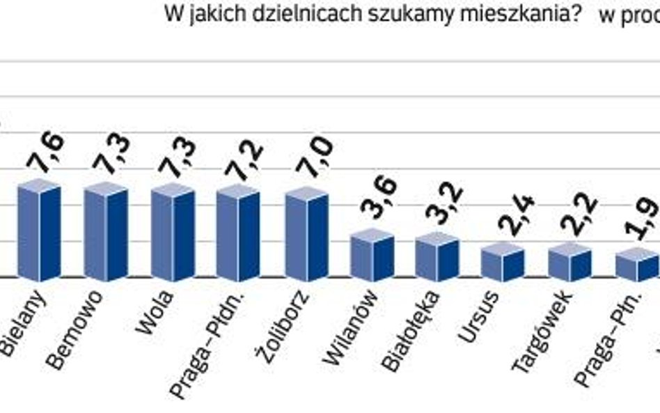 Ulubione dzielnice warszawiaków