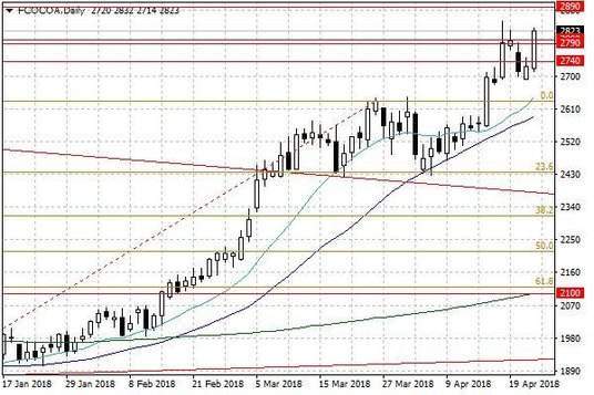 Notowania kakao w USA – dane dzienne