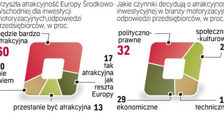 Nowe projekty obejmą sektor produkcji części i komponentów. Nie ma raczej szans na budowę nowych fab