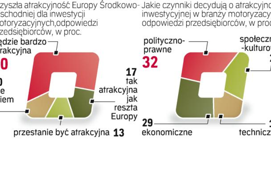 Nowe projekty obejmą sektor produkcji części i komponentów. Nie ma raczej szans na budowę nowych fab