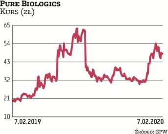 Notowana na rynku NewConnect spółka Pure Biologics realizuje obecnie sześć projektów. Ich łączna war