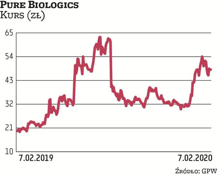 Notowana na rynku NewConnect spółka Pure Biologics realizuje obecnie sześć projektów. Ich łączna war