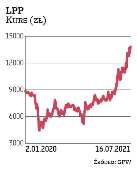 Wycena rynkowa LPP sięga już 25 mld zł. Od początku tego roku urosła o dwie trzecie. Wiodącym akcjon