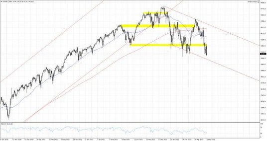 US500.f, Interwał dzienny