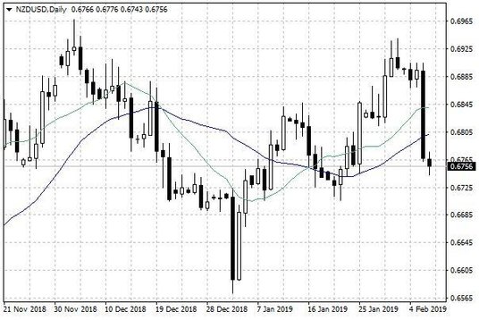 Wykres dzienny NZD/USD