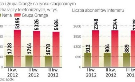 Operatorzy stacjonarni tracą klientów