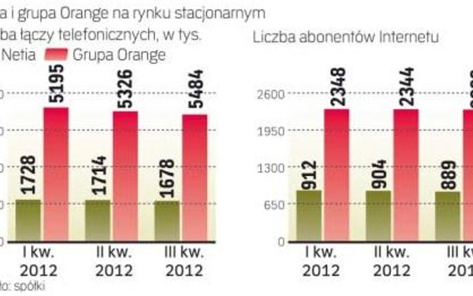 Operatorzy stacjonarni tracą klientów