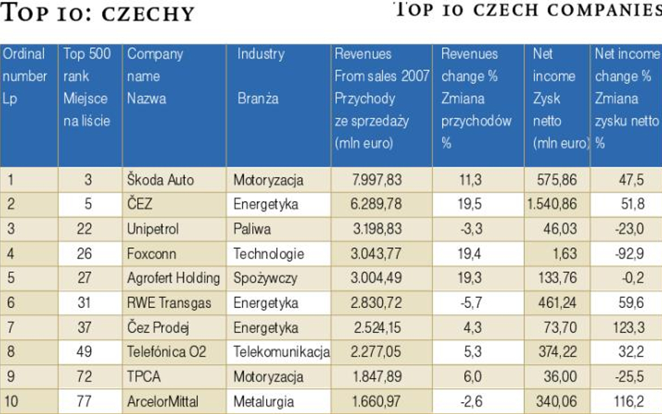 Dwóch wyraźnych liderów