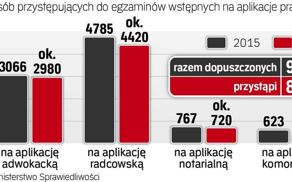 Mniej chętnych na aplikacje prawnicze