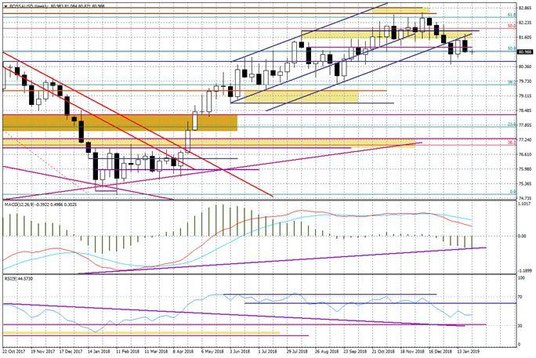 Wykres tygodniowy BOSSA USD