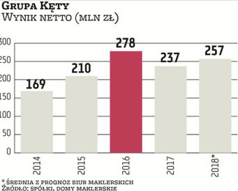 Korzystna koniunktura w kraju i na europejskich rynkach będzie wspierać wyniki Grupy Kęty. Powinna c