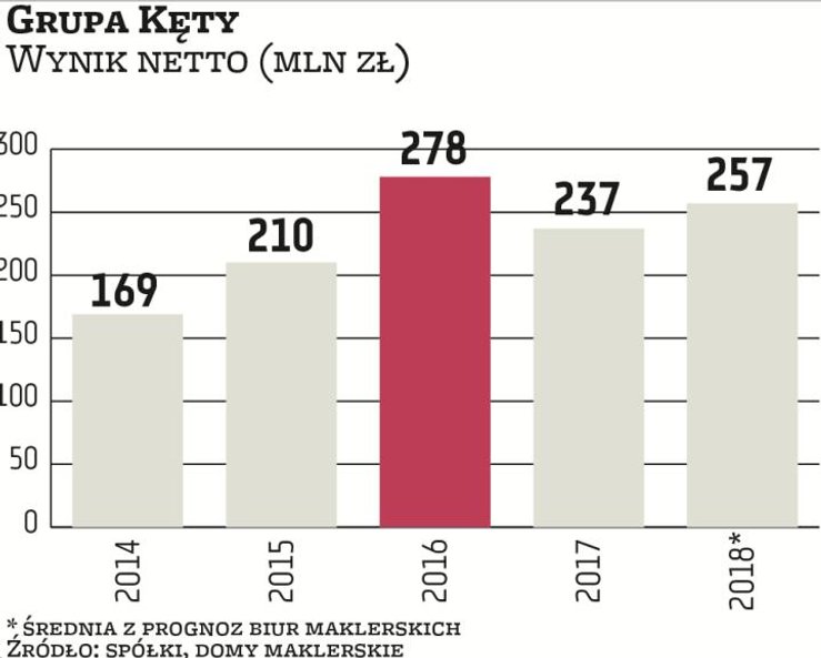 Korzystna koniunktura w kraju i na europejskich rynkach będzie wspierać wyniki Grupy Kęty. Powinna c