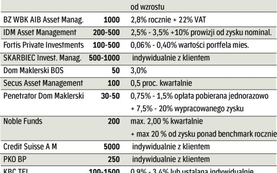 Strategie akcyjne bez konkurencji