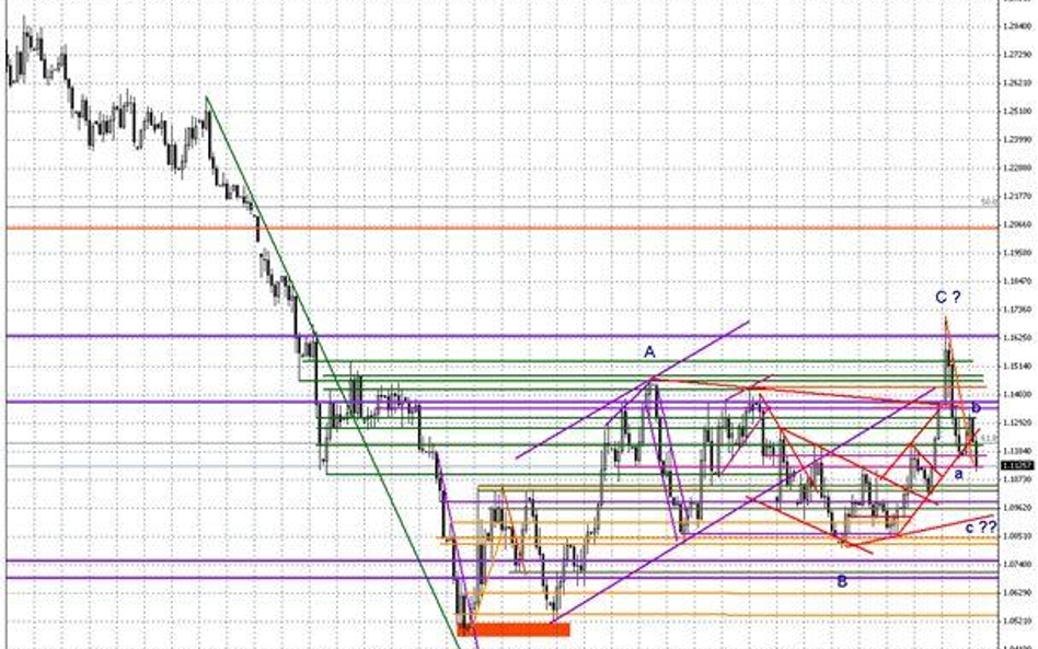 Wykres dzienny EUR/USD