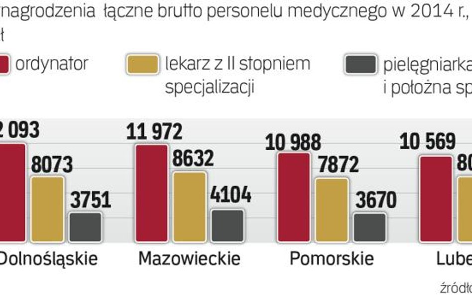 Pensje ordynatorów w większości województw przekraczają 10 tys. zł. Tylko w łódzkim, małopolskim i ś