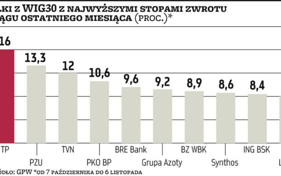 Wykres dnia | Rekordziści z potencjałem