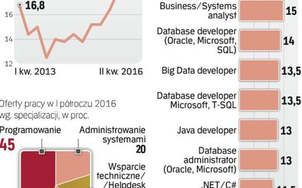 Programiści mogą przebierać w ofertach