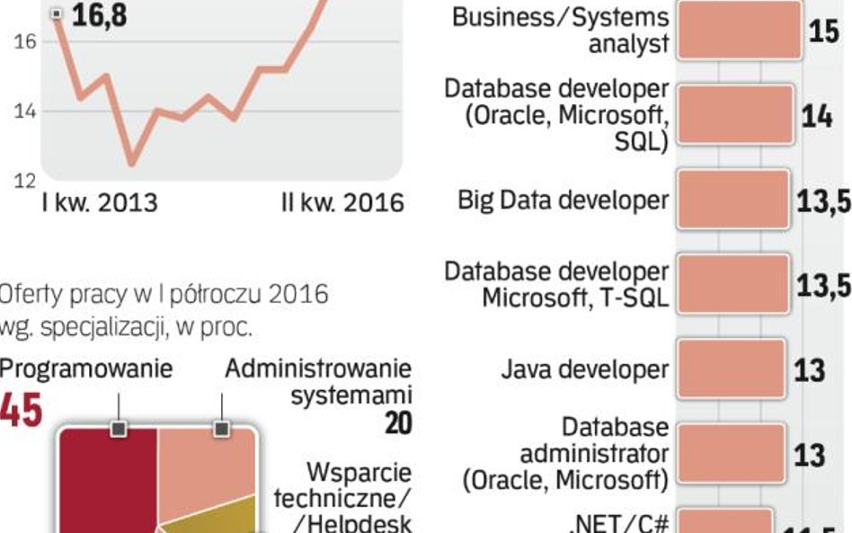 Programiści mogą przebierać w ofertach